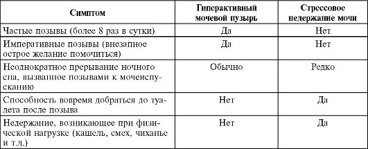 Недержание мочи операция сетка. Стрессовое недержание мочи дифференциальная диагностика. Дифференциальный диагноз недержания мочи. Гиперактивный мочевой пузырь диагностика таблица. Дифференциальный диагноз видов недержания мочи.