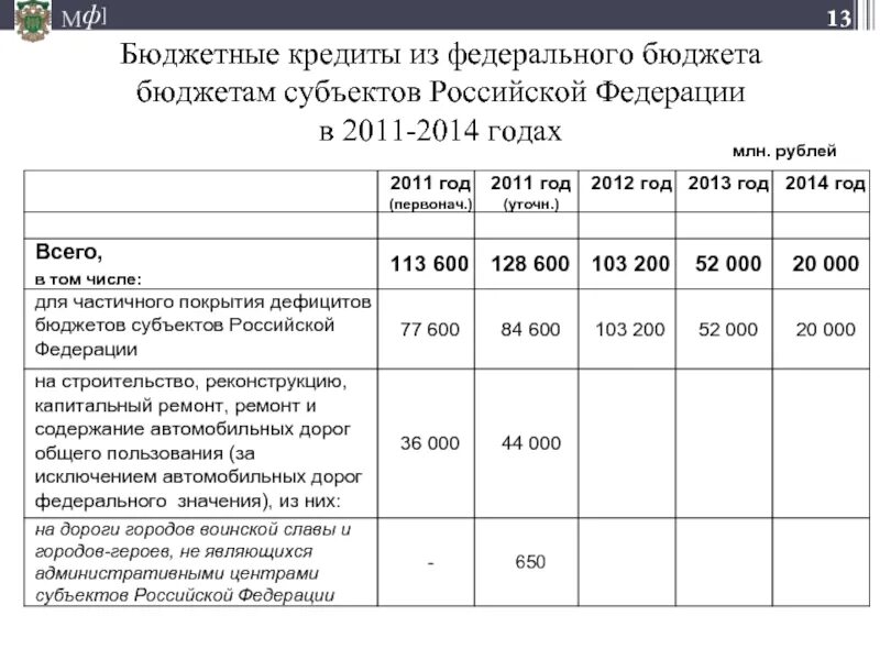 Ссуды Федеральному бюджету от бюджета субъекта Федерации;. Числа музеев федерального значения на 2018 год.