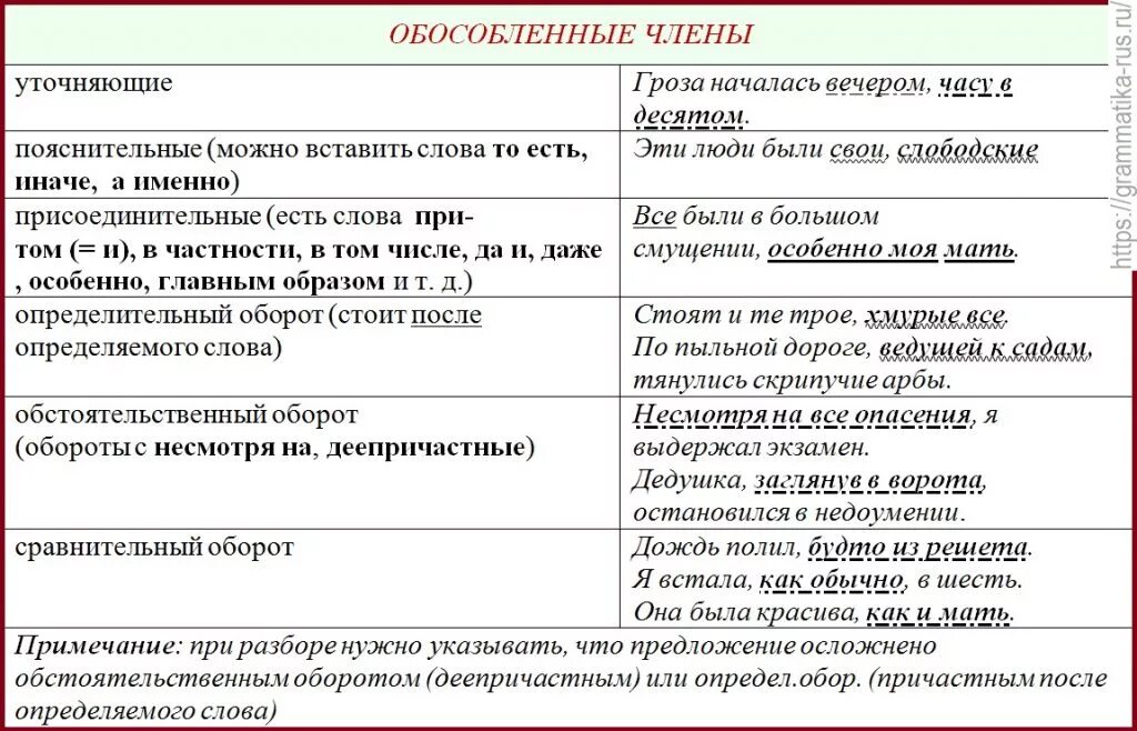 В каких случаях обособляются определения и предложения. Предложение с обособленным членами примеры.