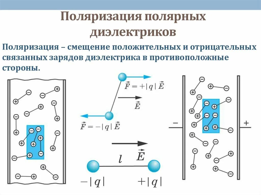 Поляризация диэлектриков uehmtdf. Поляризация диэлектриков физика 10 класс. Ионная поляризация диэлектриков. Деформационная поляризация диэлектриков. Поляризованный диэлектрик