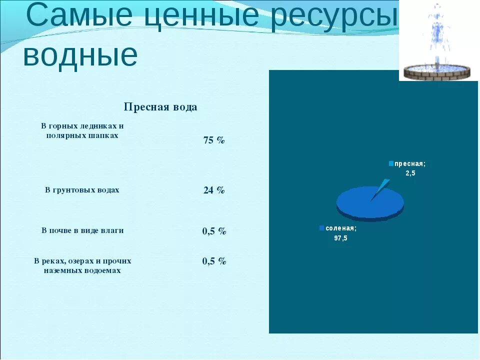 Запасы пресной воды. Запасы пресной воды на земле. Распределение пресной воды. Пресная вода на земле.