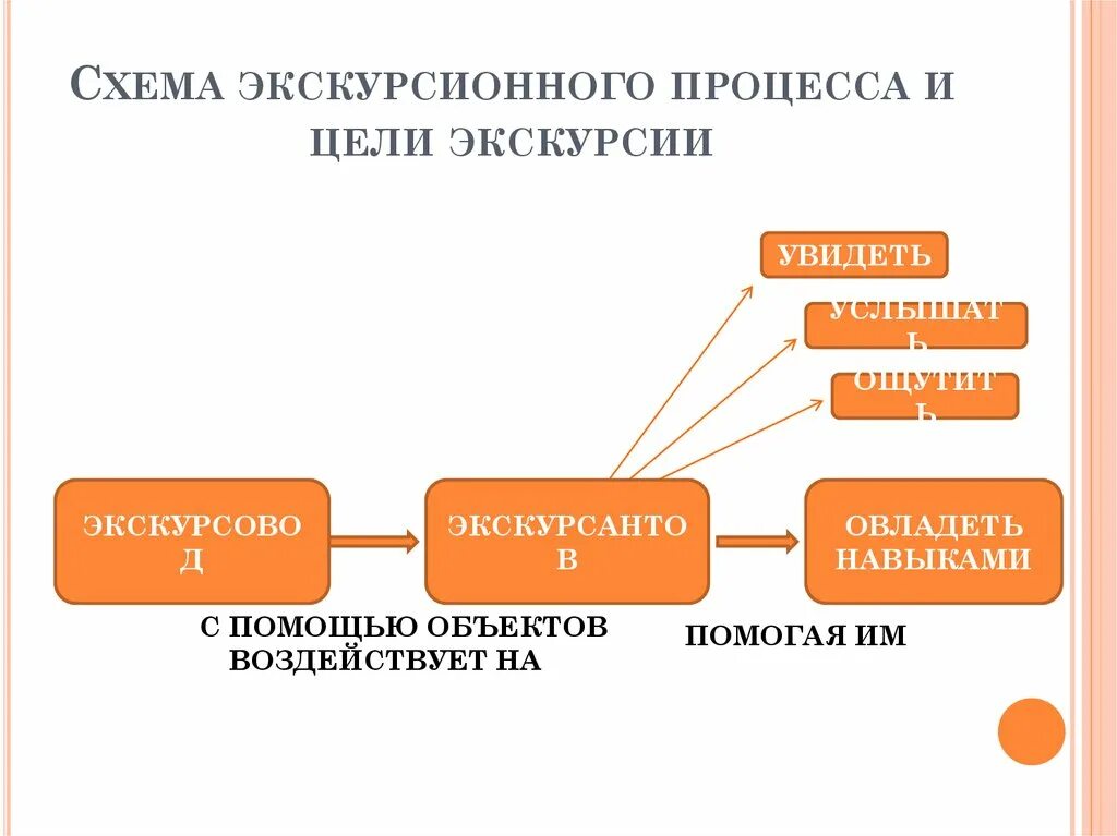 Экскурсионные цели. Схема экскурсионного процесса. Схема проведения экскурсии. Разработка экскурсии процесс. Составить схему экскурсионного процесса.