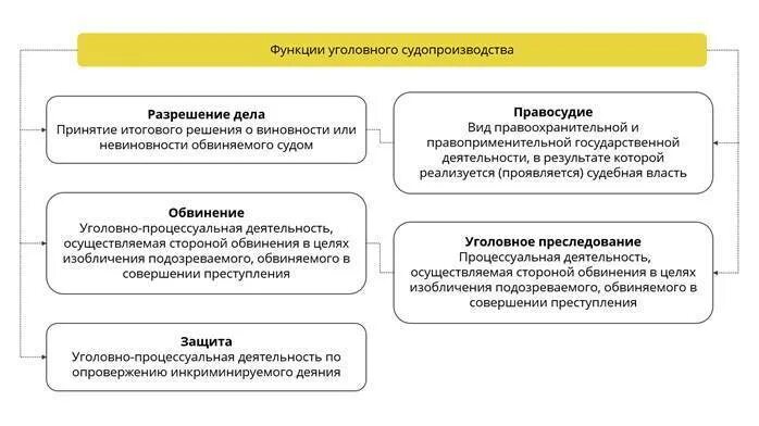 Функции обвинения защиты. Функции уголовного процесса. функция защиты в уголовном процессе. функции уголовного процесса обвинения защита и. виды уголовно-процессуальных функций.