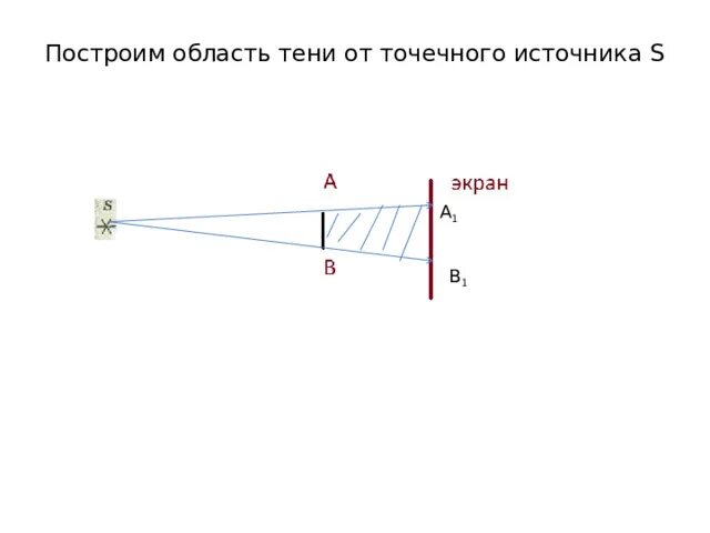 Тень и полутень физика. Тень это та область. Теневая область. Тень и полутень физика. Рисунок).