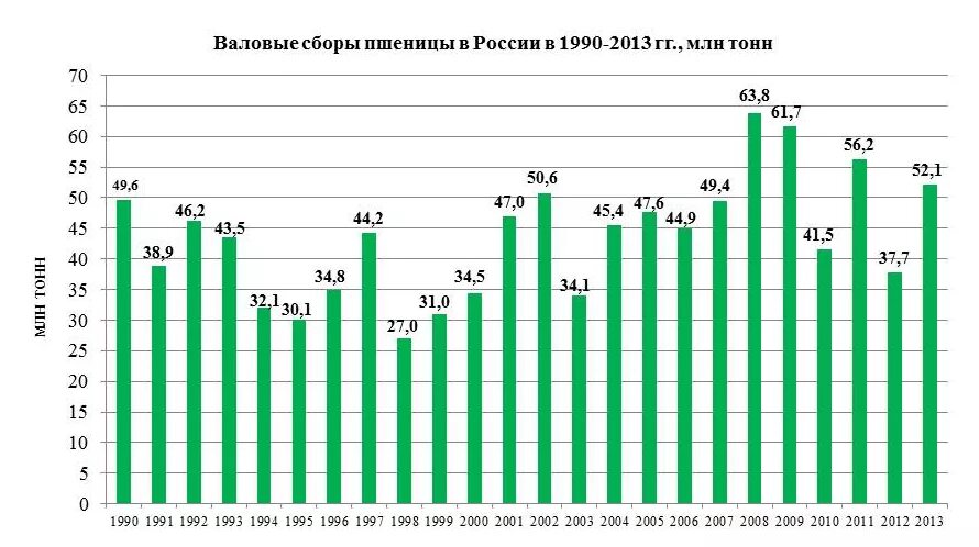 График урожайности. Сбор зерновых в России по годам таблица. Валовой сбор зерна в России по годам. Урожай пшеницы в России по годам. Производство пшеницы в России по годам.