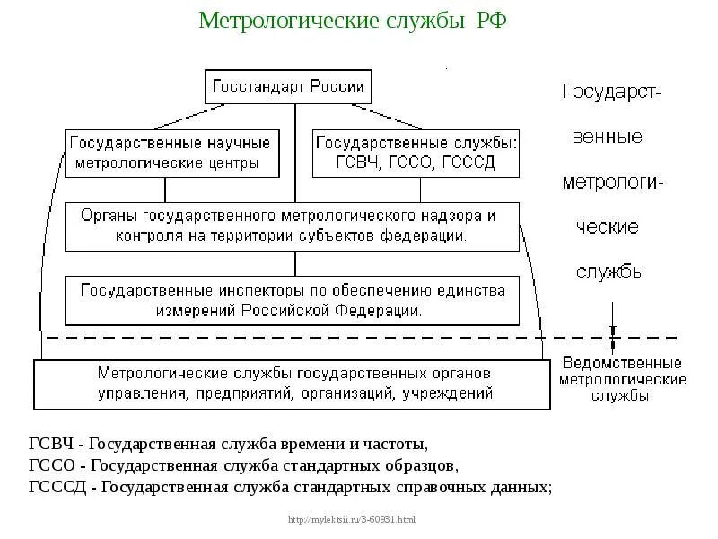 Метрологическая служба сайт. Структурная схема метрологической службы РФ. Структура государственной метрологической службы РФ. Функции метрологической службы РФ. Иерархия метрологической службы РФ.