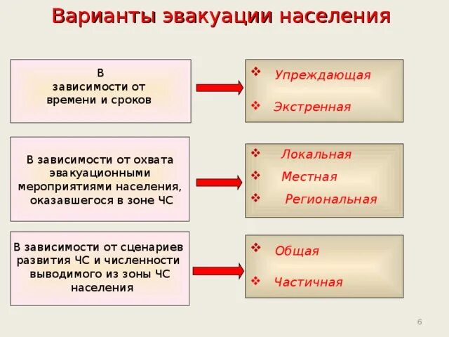 Варианты эвакуации в зависимости от масштабов ЧС. Варианты проведения эвакуации. Варианты эвакуации населения в зависимости от времени и сроков. Сроки проведения эвакуации.