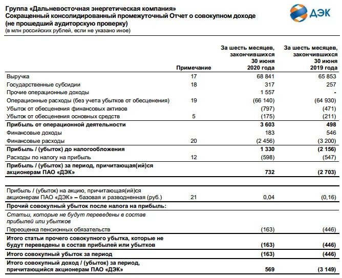 Показания воды дэк. ДЭК Арсеньев. Финансовая отчетность Дальневосточная энергетическая компания. ДЭК акции форум. ПАО ДЭК ОКОПФ.