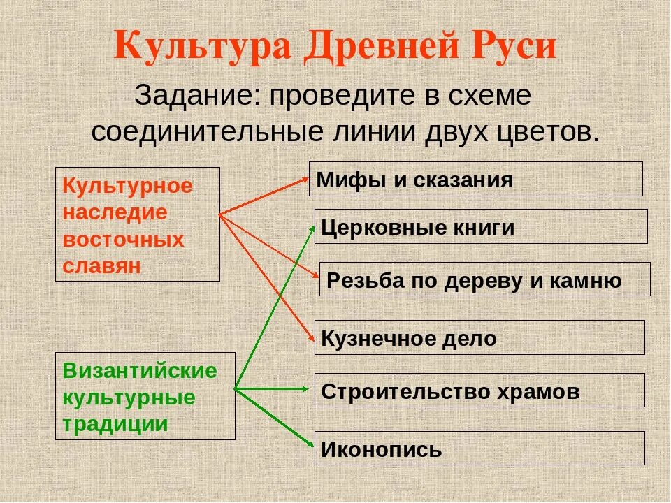 Духовная культура руси в 10 11 веках