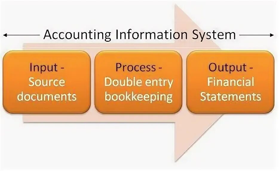 Accounts systems