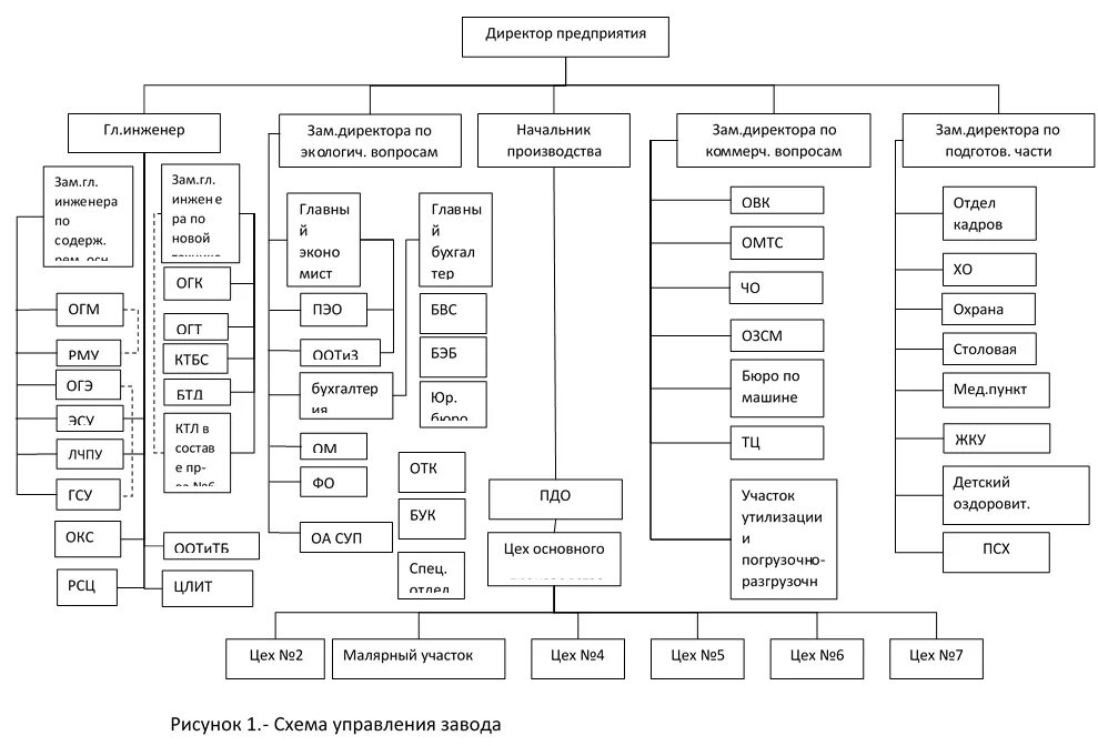 Структура управления механического цеха схема. Схема производственной структуры цеха. Структура механического цеха предприятия. Структурная схема производственного цеха.