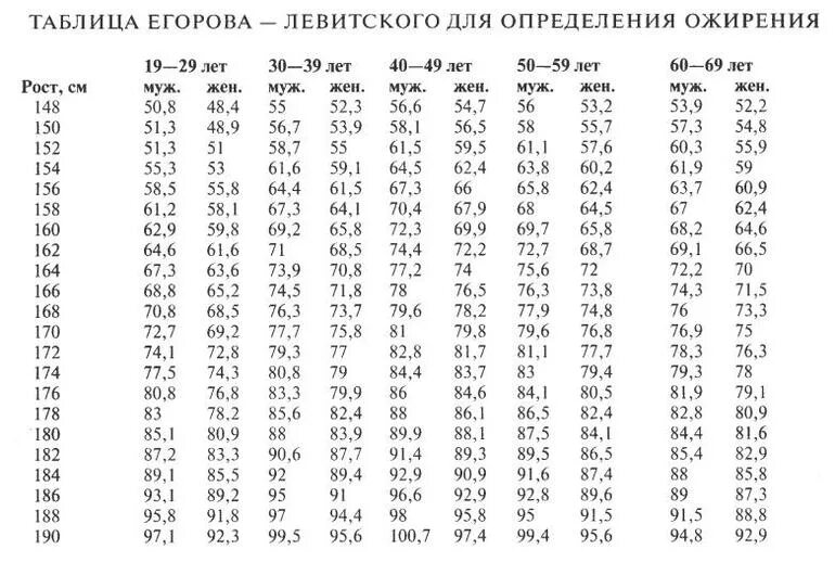 Таблица Егорова Левитского рост вес. Степени ожирения таблица у мужчин рост и вес. Таблица соотношения роста и веса для мужчин ожирение. Таблица степени ожирения у мужчин по весу и росту.