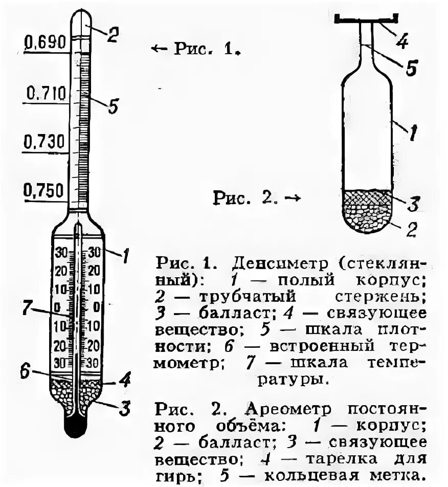 Ареометр постоянного объема схема. Ареометр схема устройства. Ареометр схематический рисунок. Принципиальная схема Арометра.