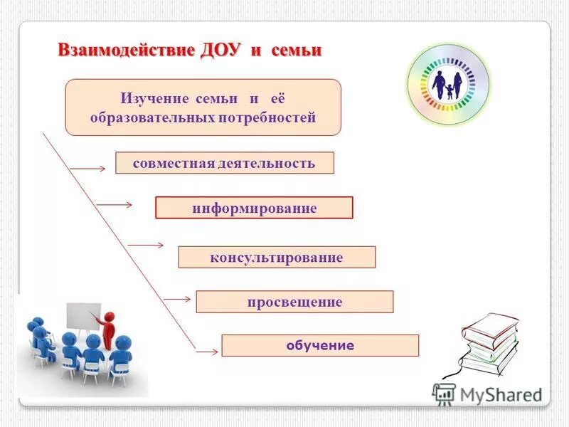 Схема взаимодействия доу с родителями и социальными партнерами. Методические пособия для воспитателей. Программы взаимодействия детского сада и. Схема социального партнерства в доу. Взаимодействие доу и семьи.