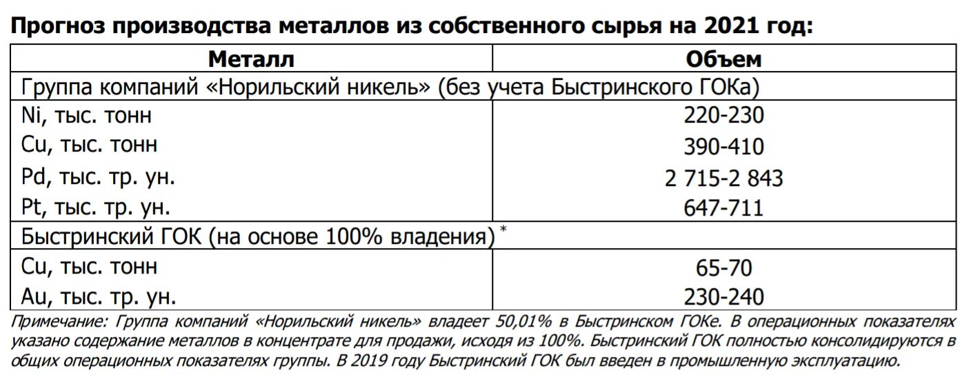 Металл 2019 года. Норильский никель объем производства. норникель никель объем производства 2025 год. объем металла. группа норильский никель металлы.