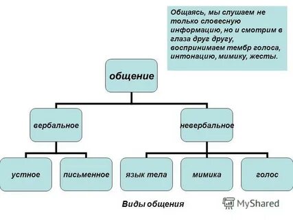 Типы общения вербальное невербальное