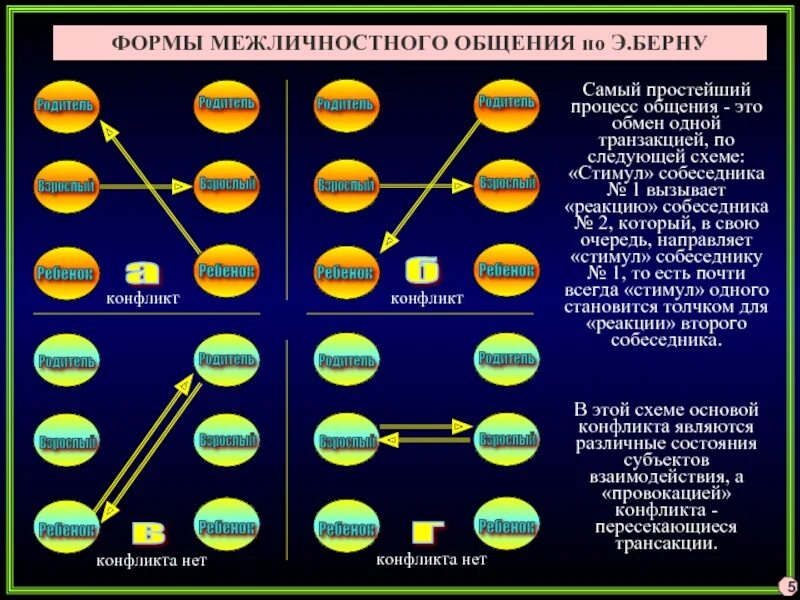 Схема общения по Берну. Формы межличностного общения. Виды межличностного общения. Формы общения по Берну. Анализ общения берна