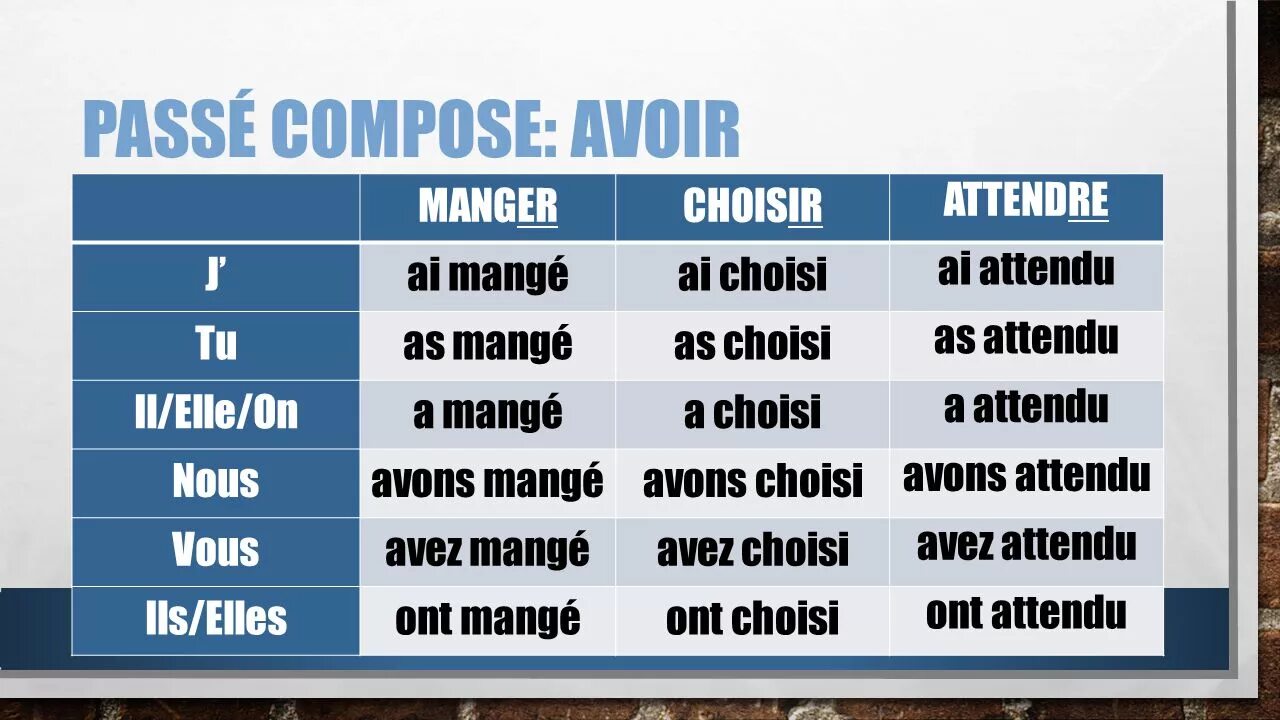 Неправильные глаголы французский passe compose. Глаголы в passe compose во французском. Французское спряжение глагола choisir в passe compose. Спряжение французский passe compose.