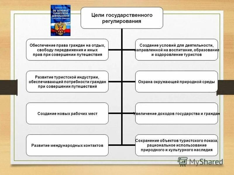 Регулирование развития территорий