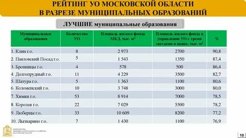 Рейтинг лучшего подмосковья