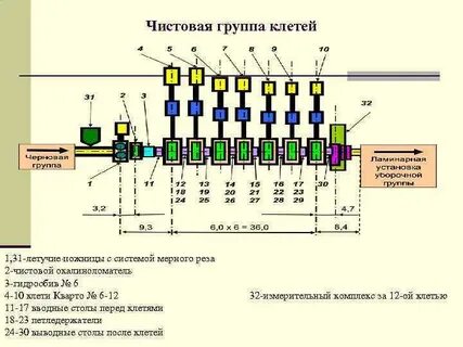 Чистовые клети