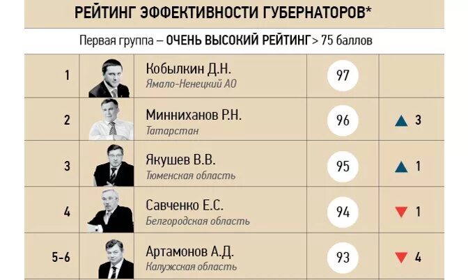 Сколько губернаторов на область. Эффективность губернаторов. Рейтинг эффективности. Рейтинг губернаторов России на сегодня. Сколько губернаторов в РФ.