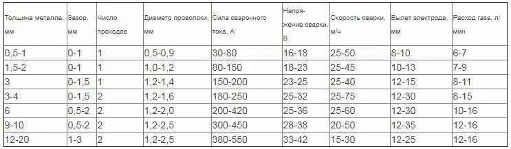 Какую толщину металла можно варить проволокой. Таблица токов при сварке полуавтоматом. параметры при сварке полуавтоматом. таблица сварочных параметров при полуавтоматической сварке. таблица для сварки полуавтоматом порошковой проволокой.