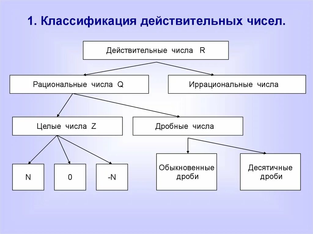 Действительные числа классификация чисел. Классификация действительных чисел схема. Схема действительных чисел 10 класс. Натуральные числа рациональные числа действительные числа целые.