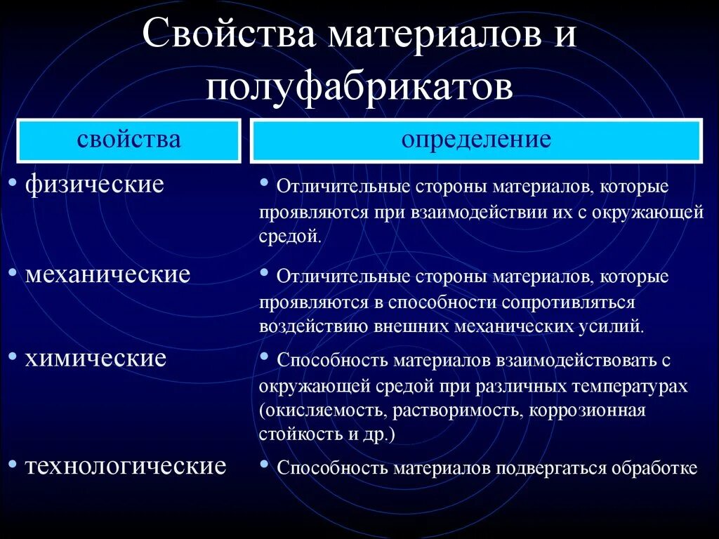 Характерные свойства материалов