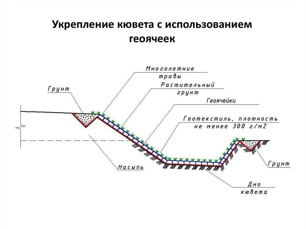 Водоотводная канава схема. Укрепление кювета монолитным бетоном. Укрепление откосов дренажных канав. Укрепление кюветов монолитным бетоном технологическая карта.