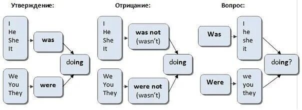 Когда употребляется was а когда were. Did was were правило. правило was were в английском. вопрос утверждение отрицание. написание do и does в английском языке.