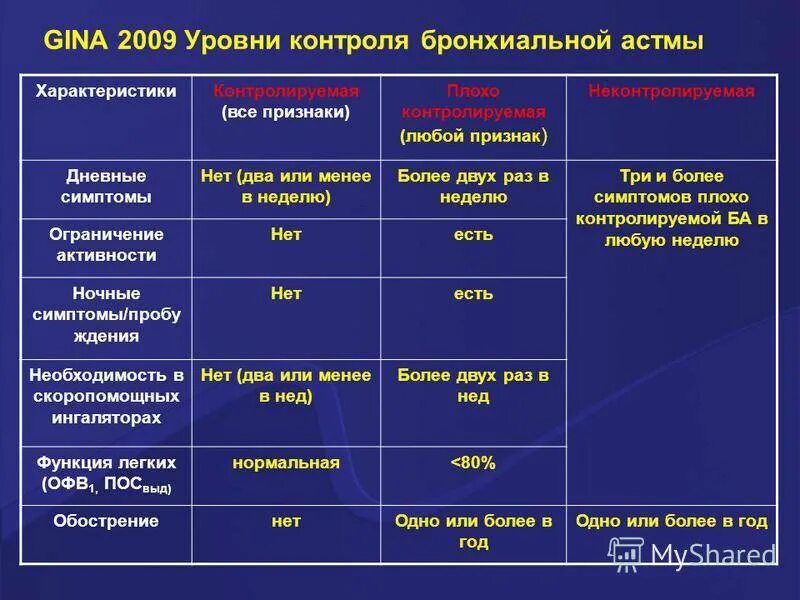 Степени контроля бронхиальной астмы. Классификация препаратов бронхиальной астмы. Формы бронхиальной астмы по уровню контроля. Степени тяжести бронхиальной астмы по офв1.