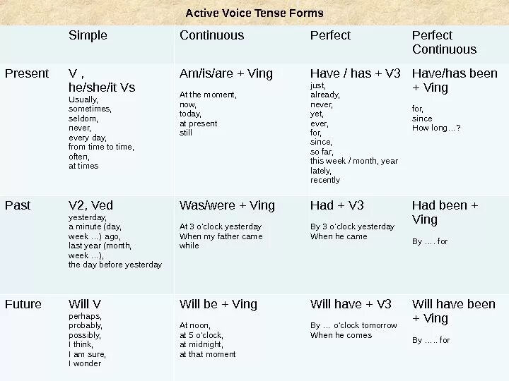 Complete with the present perfect continuous form. Active Voice таблица. Таблица времен английского языка Active Voice. Табличка Active Voice. Таблица всех времен действительного залога.