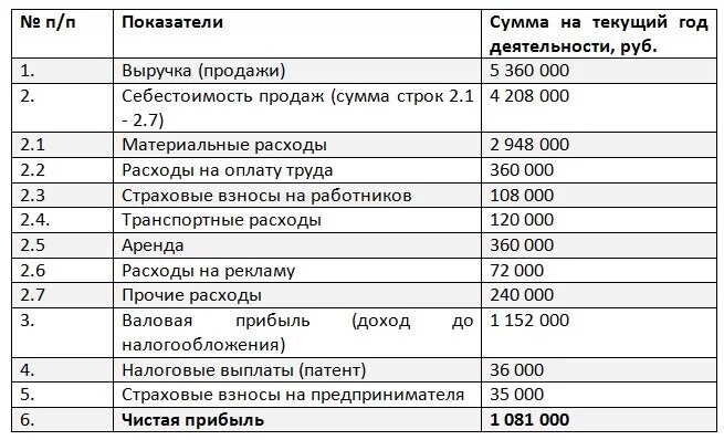 Таблица расходов магазина автозапчастей. Таблица доходов и расходов для магазина продуктов. Талица доходов и расходов магазина. Доходы магазина одежды. Продажа торговой выручки