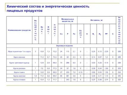 Определить энергетическую ценность продукта