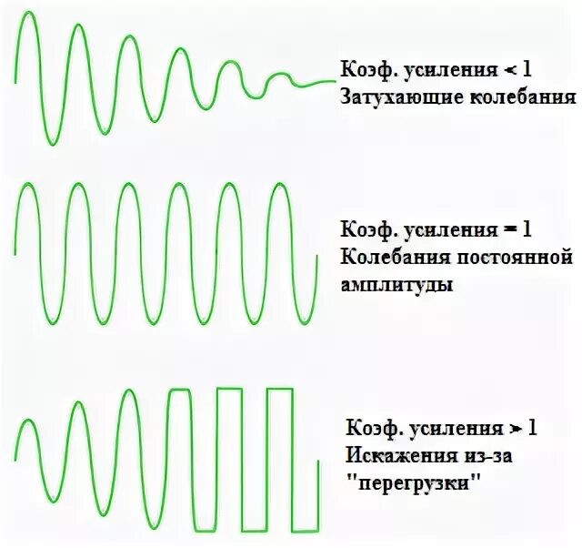 Частота колебаний генератора