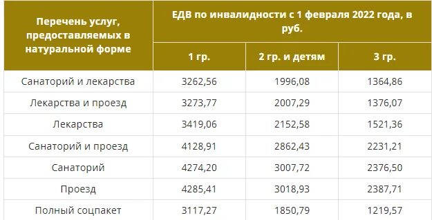 Сколько прибавили инвалидам 1 группы. Пенсия 2 группа инвалидности размер. Пенсия инвалида 1 группы в 2022 году. Пенсия 3 группа инвалидности 2022 году. ЕДВ по инвалидности в 2022.