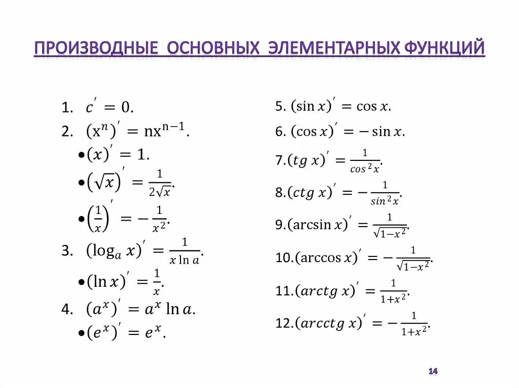 Тема производных 11 класс. Производных основных элементарных функций. Производная основных элементарных функций. Формулы основных производных. Производные элементарных функций. Производные сложных функций..