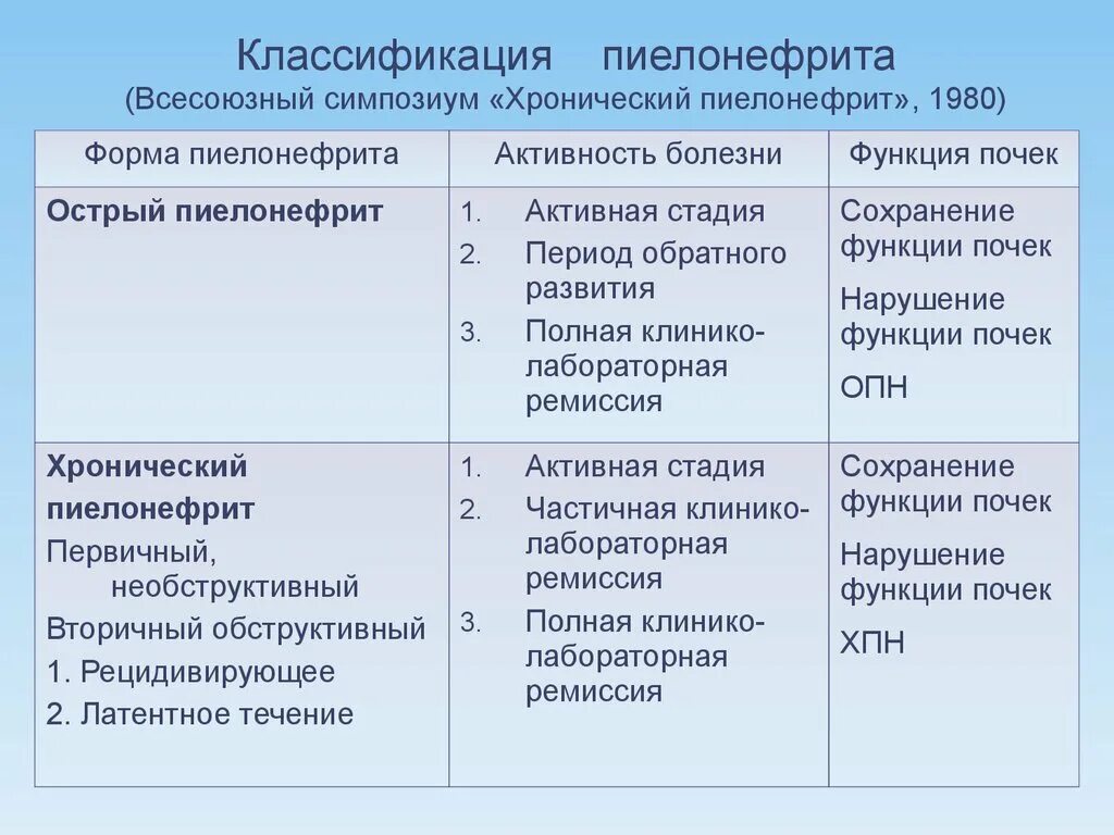 Пиелонефрит лекция. Острый пиелонефрит классификация. Стадии пиелонефрита. Хронический пиелонефрит симптомы классификация клинические. Классификация пиелонефрита фаза.