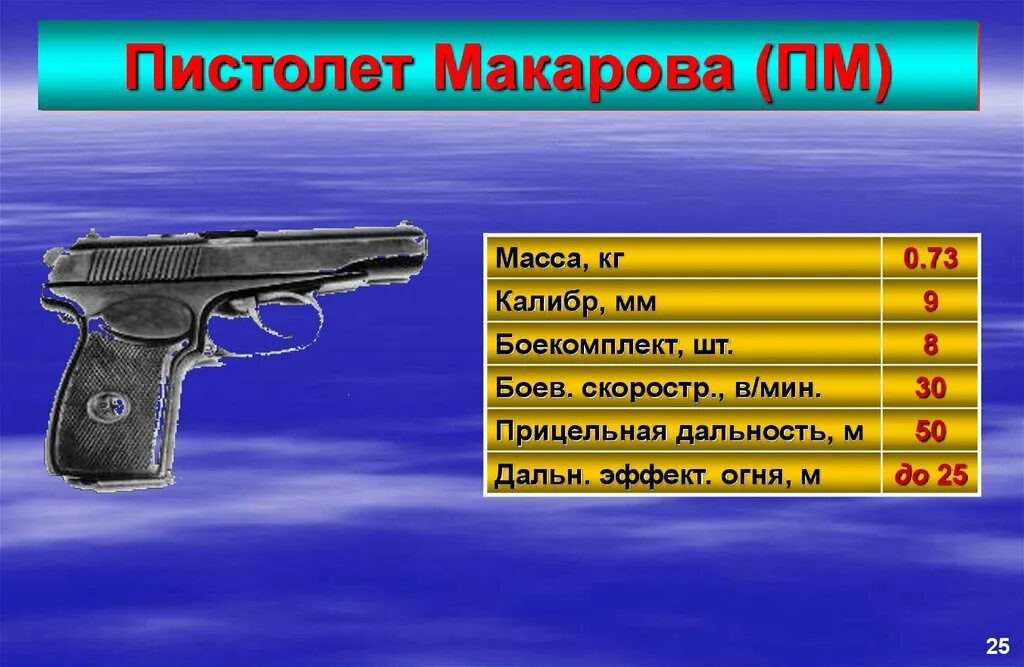 Характеристики пм макарова 9 мм. Убойная дальность полета пули пистолета макарова. Начальная скорость полета пули 9-мм пистолета макарова. Ттх пистолета макарова калибр. Пм 9мм макарова.
