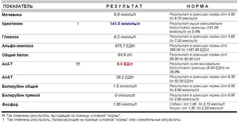 Диастаза мочи норма у взрослых