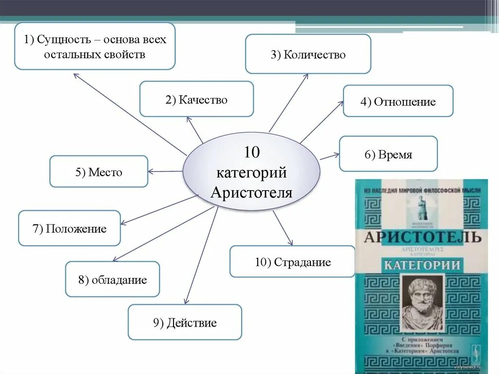 Понятие и сущность категории качества. Категории Аристотеля. 10 Категорий Аристотеля. Аристотелевские категории. 7 основ качества