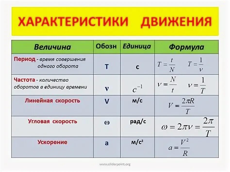 Движение по окружности. Равномерное движение по окружности все формулы. Формулы движения окружности. Формула периода через окружность.