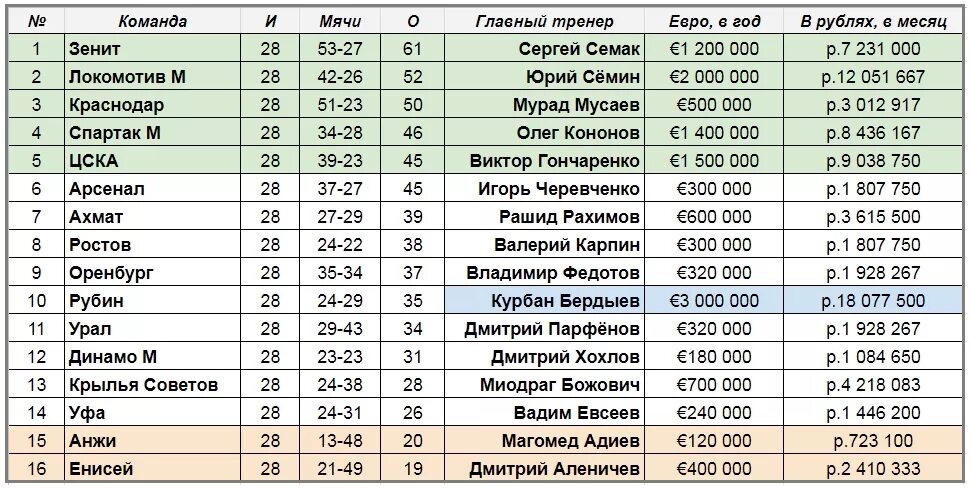 Зарплата тренеры футбольные. Зарплата тренера по футболу в России. Сколько получают тренера по футболу. Тренер зарплата в России. Зарплаты главных тренеров