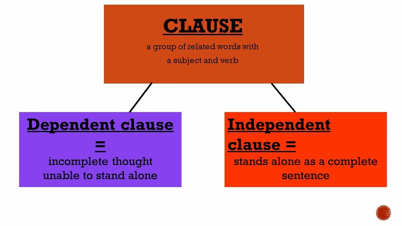 Stand in sentences. Dependent and independent Clauses. Dependent Clause. Independent Clause в английском языке. Independent Clauses and dependent Clauses.