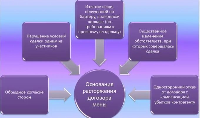 Основания изменения сделки. Расторжение договора мены. Договор мены условия расторжения. Основания расторжения договора мены. Особенности прекращения договора мены.