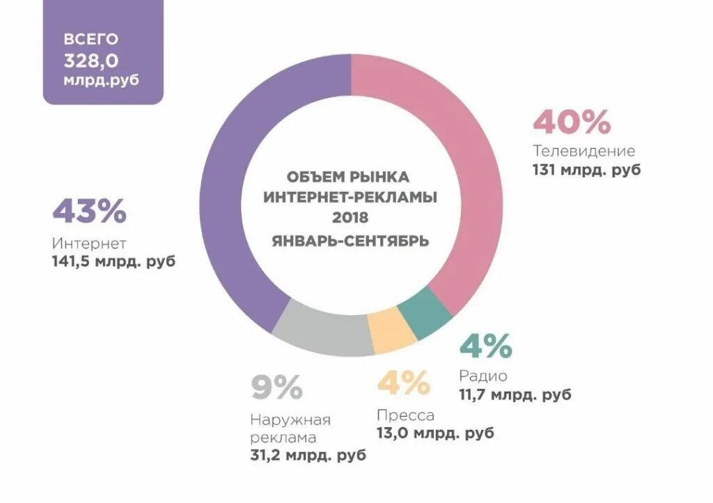 Сми проценты. Объем рекламного рынка. Рынок интернет рекламы. Статистика рынок интернет рекламы Россия. Объем рынка рекламы.