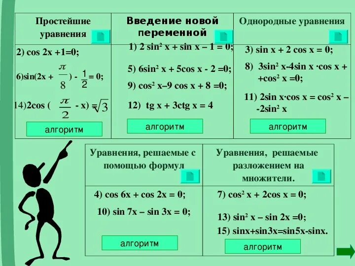 Формулы для решения простейших тригонометрических уравнений 10 класс. Методы решения тригонометрических уравнений 10 класс формулы. Решение тригонометрических уравнений формулы примеры. Алгебра 10 класс решение тригонометрических уравнений. Тригонометрические формулы 10 класс урок