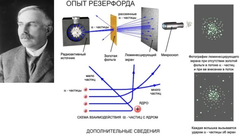 Какое строение атома предложил резерфорд. Модель Томсона опыт Резерфорда. Опыты Резерфорда планетарная модель. Опыт Резерфорда с Альфа частицами. Резерфорд физик атом.