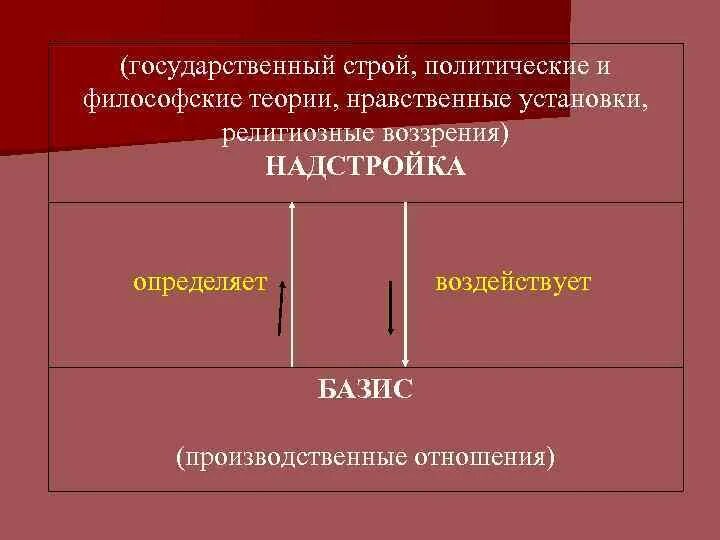 Политический строй государственные символы. Базис в марксизме. Базис надстройка Маркс. Марксизм Базис и надстройка.